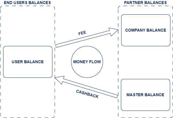 Fees_Cashback_money_flow.png