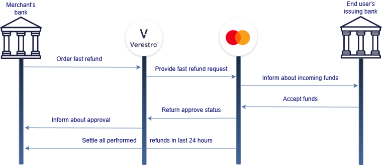 mc send fast refund.drawio.png